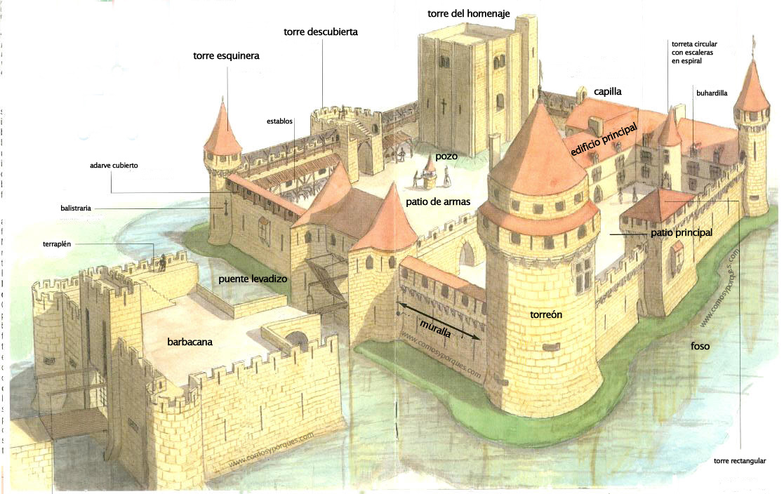parts d'un castell a •	http://www.comosyporques.com/2009/09/%C2%BFcomo-eran-los-castillos-medievales/  